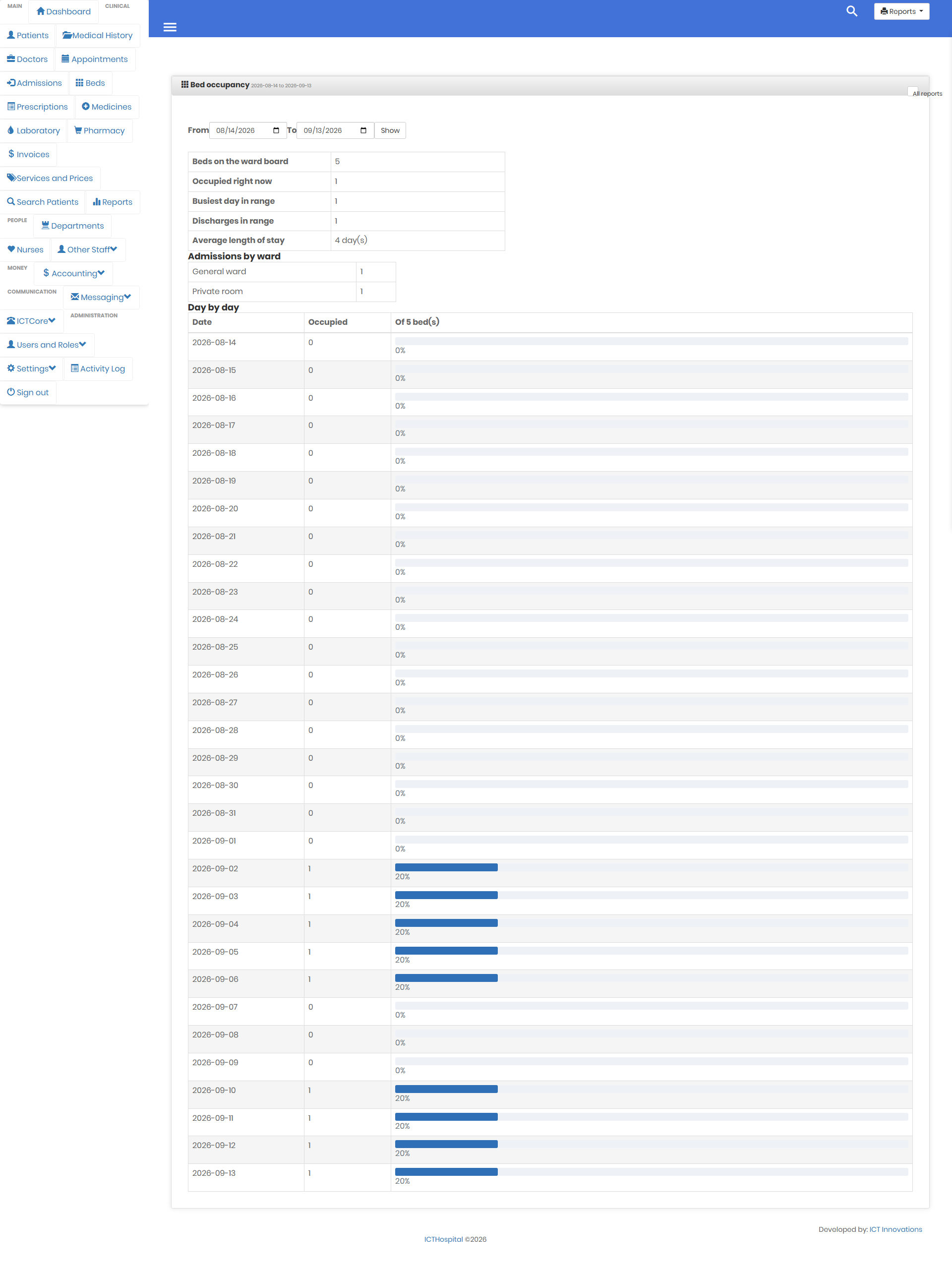 Bed occupancy report in ICTHospital with average length of stay